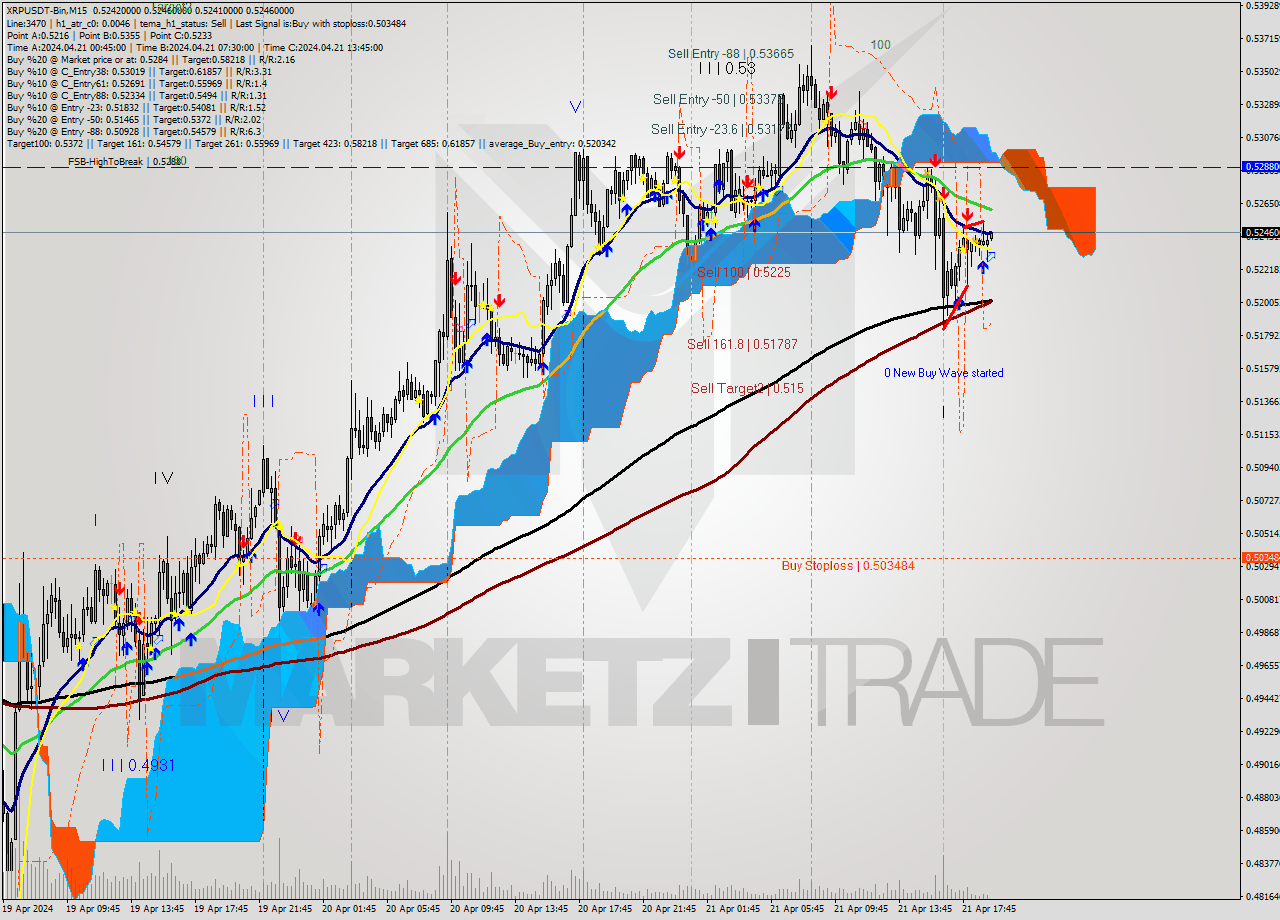 XRPUSDT-Bin M15 Signal