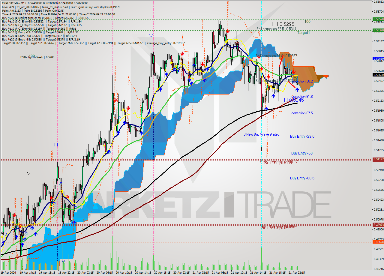 XRPUSDT-Bin M15 Signal