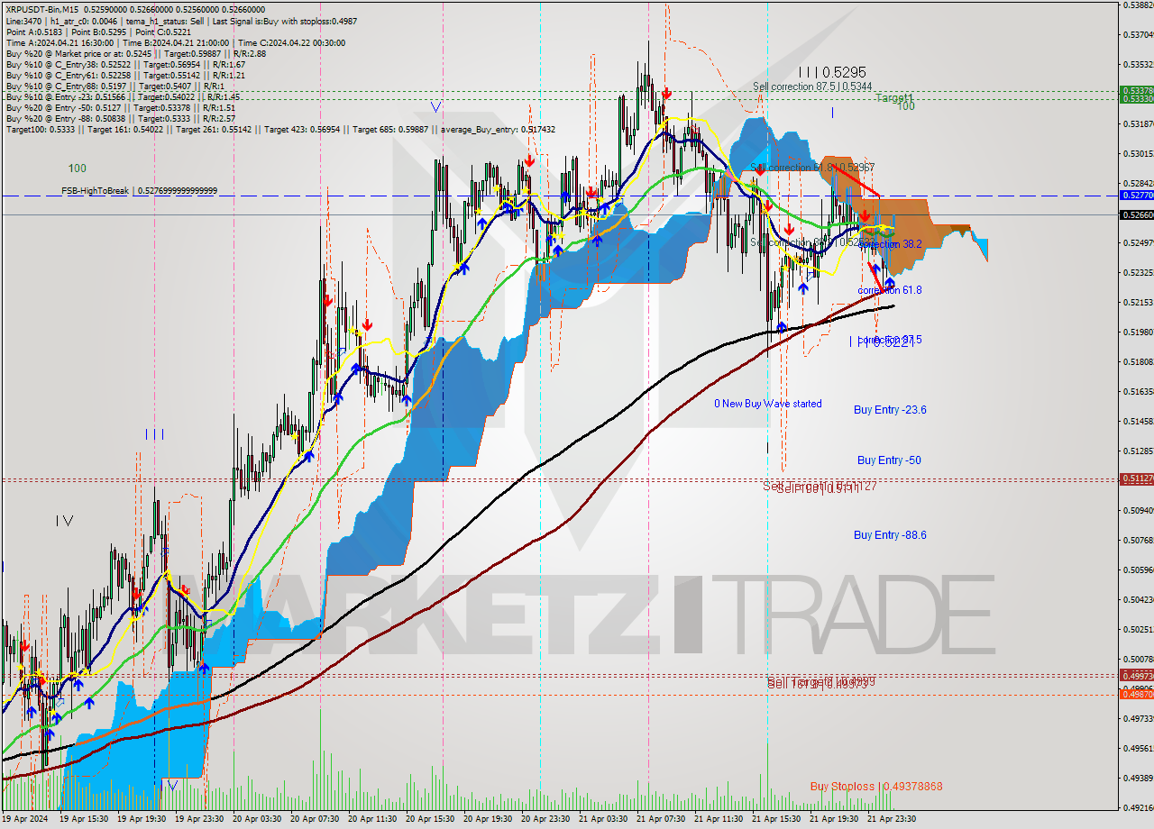 XRPUSDT-Bin M15 Signal