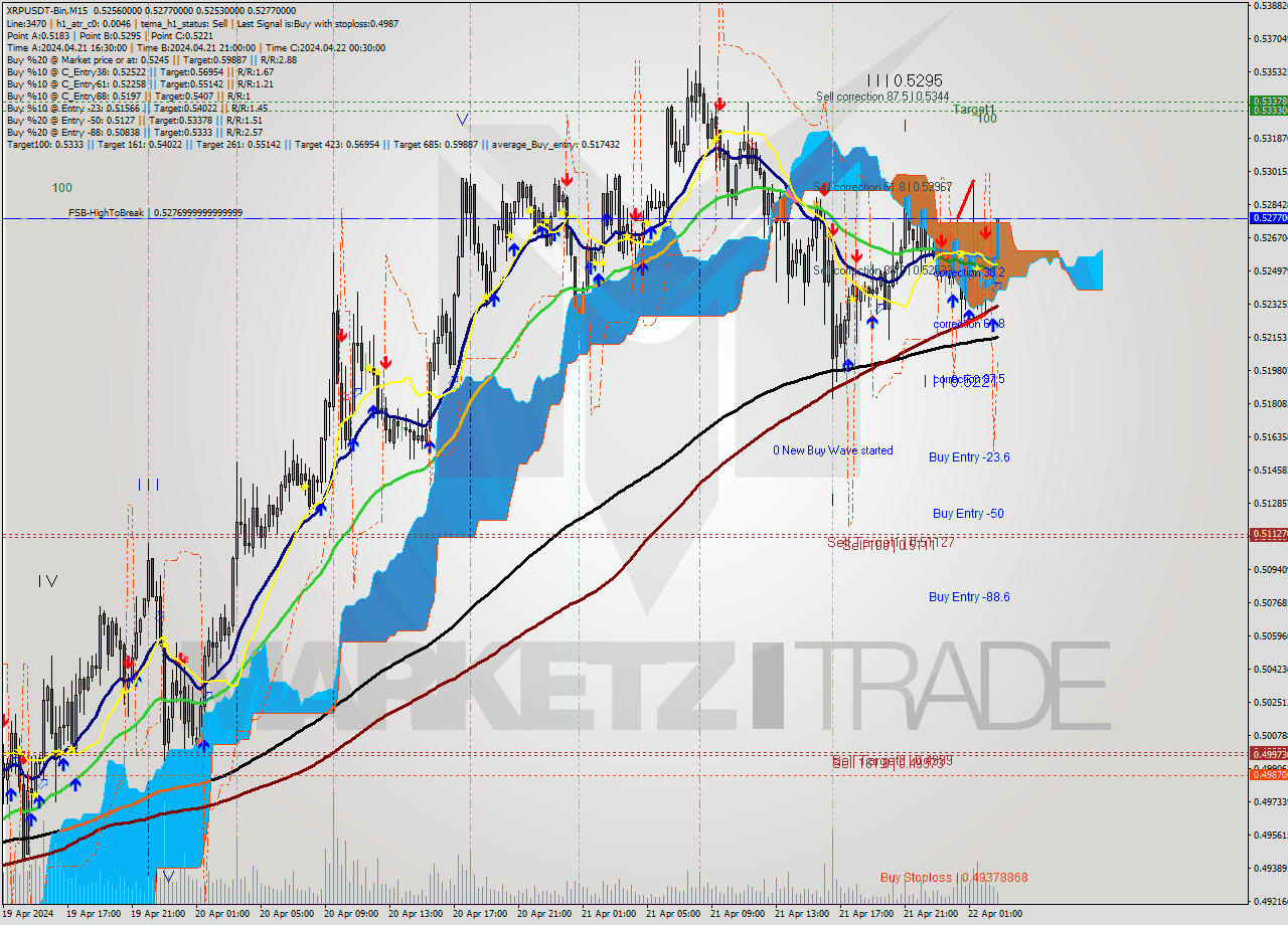 XRPUSDT-Bin M15 Signal