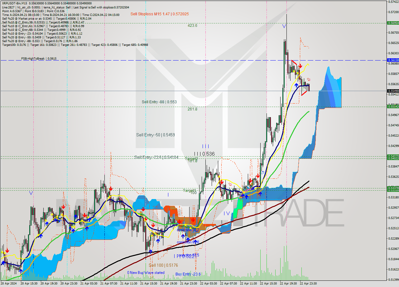 XRPUSDT-Bin M15 Signal