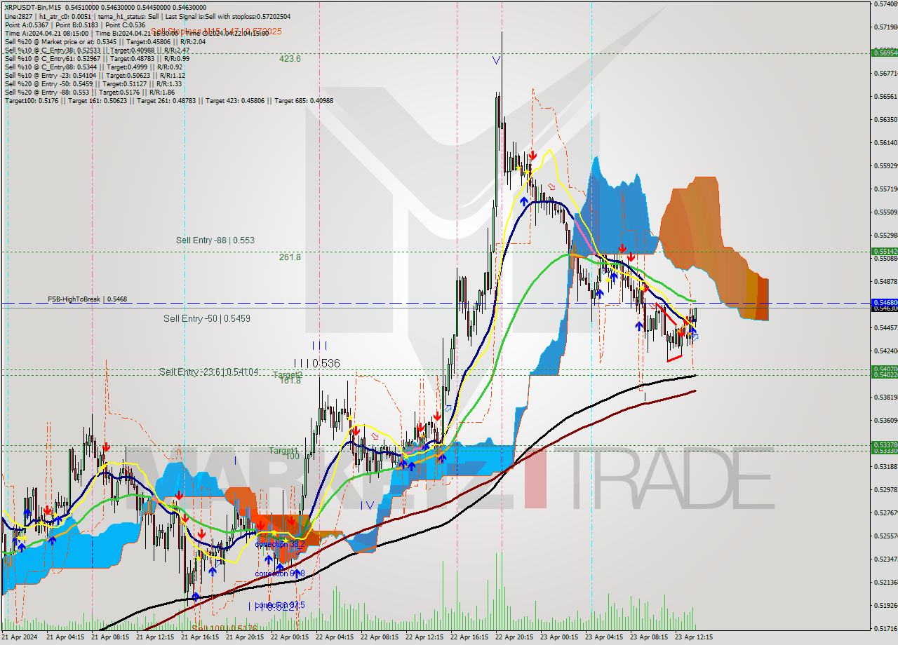 XRPUSDT-Bin M15 Signal