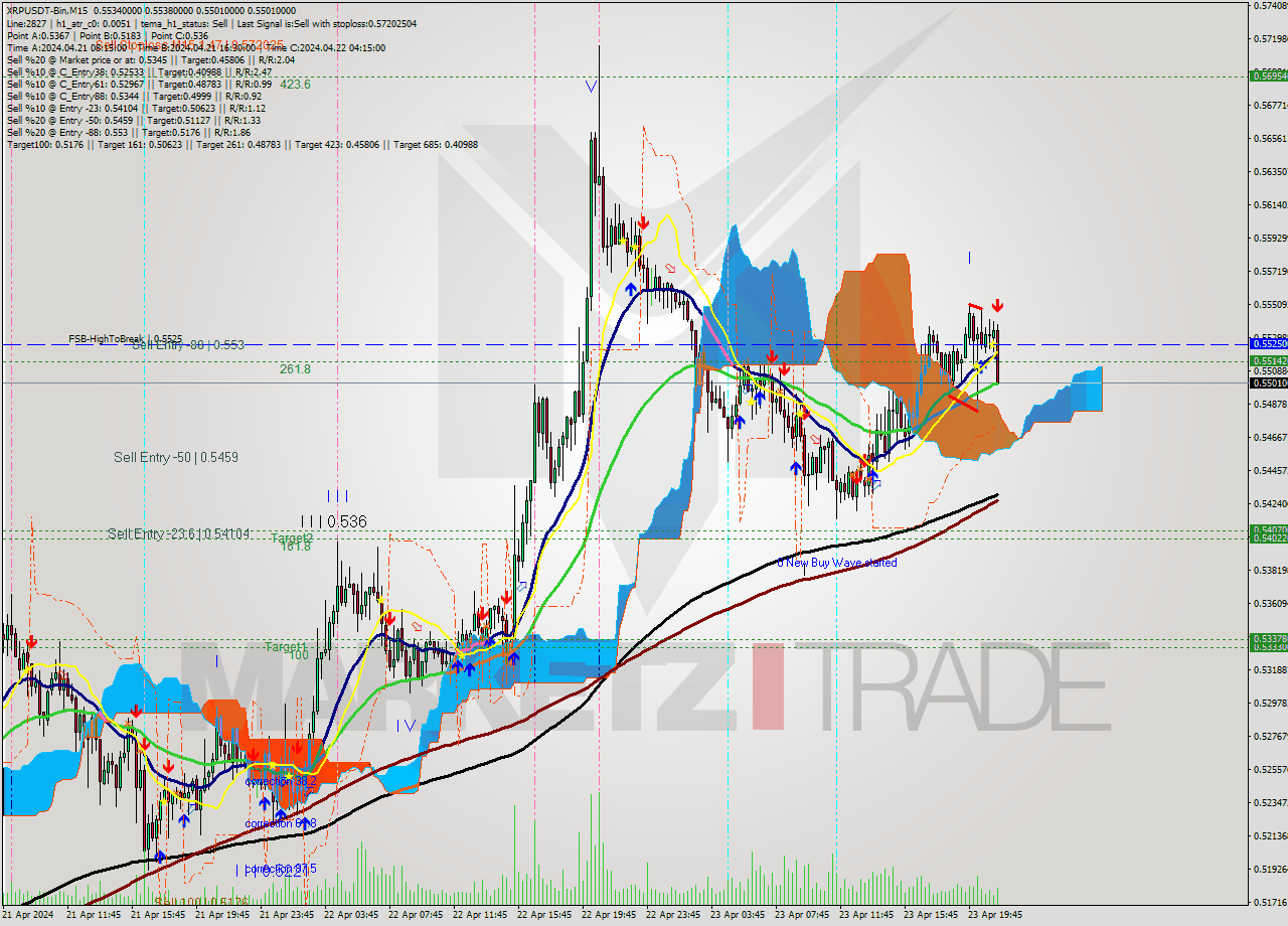 XRPUSDT-Bin M15 Signal