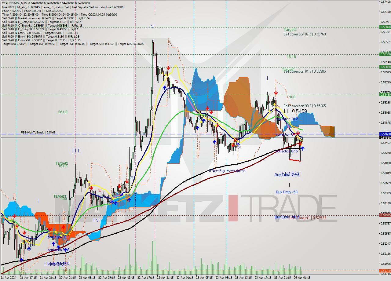XRPUSDT-Bin M15 Signal