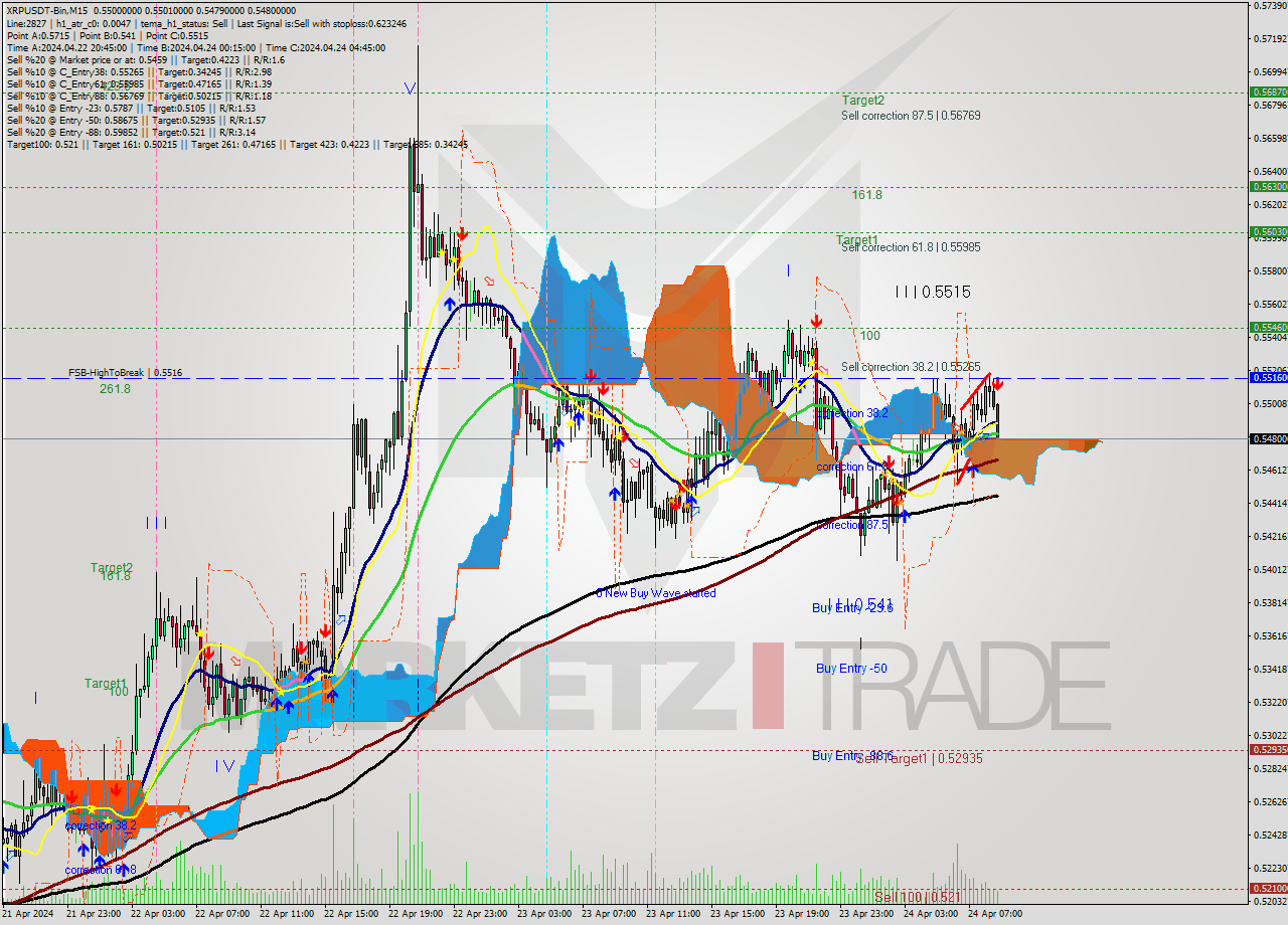 XRPUSDT-Bin M15 Signal