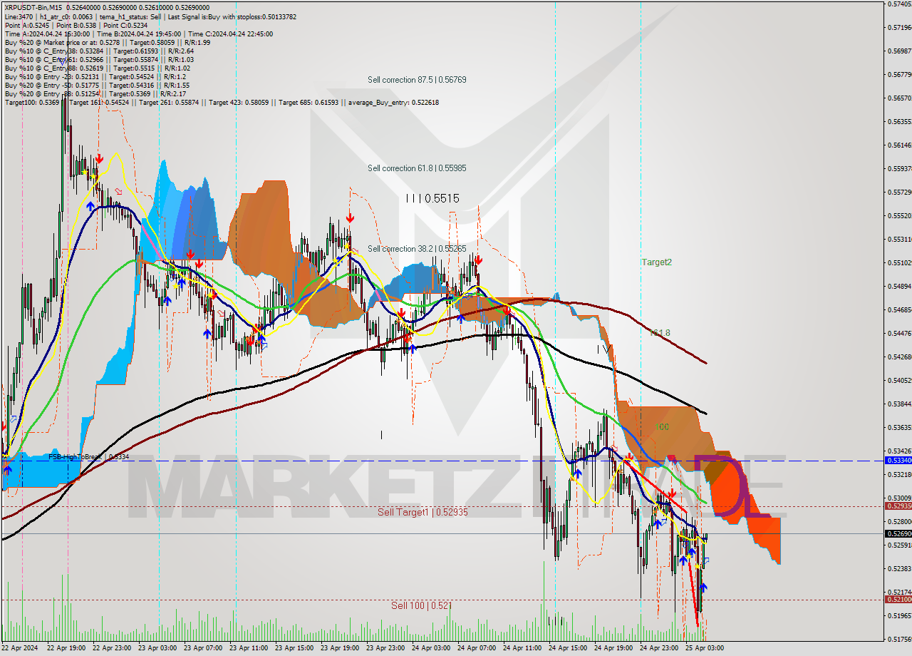 XRPUSDT-Bin M15 Signal