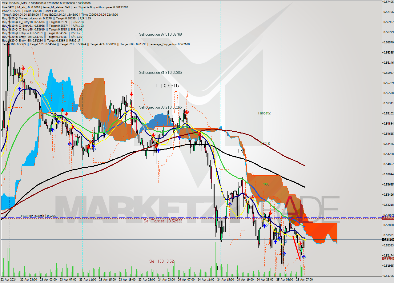 XRPUSDT-Bin M15 Signal