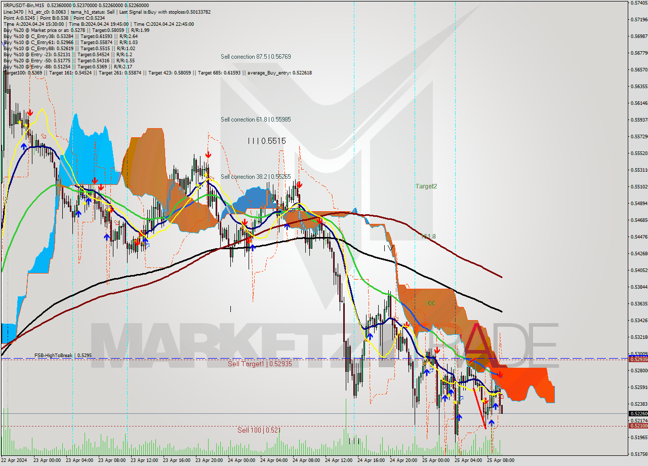 XRPUSDT-Bin M15 Signal