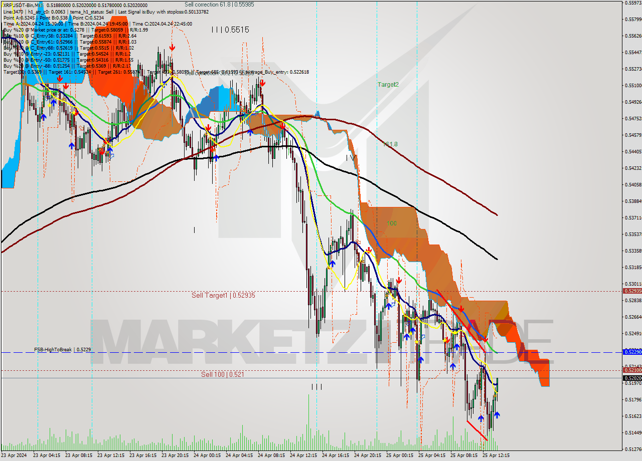 XRPUSDT-Bin M15 Signal