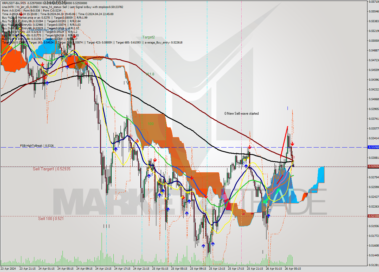 XRPUSDT-Bin M15 Signal