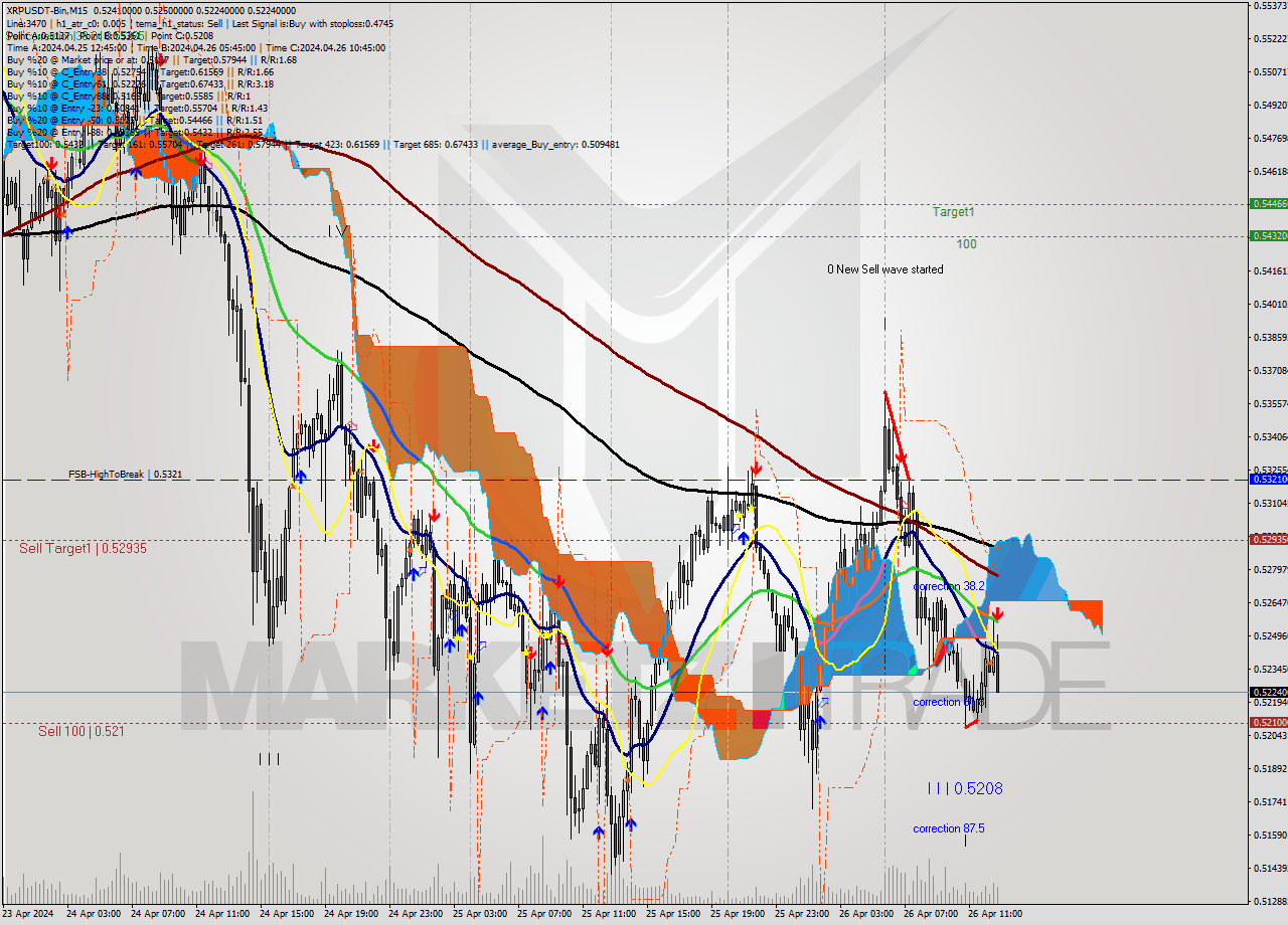 XRPUSDT-Bin M15 Signal