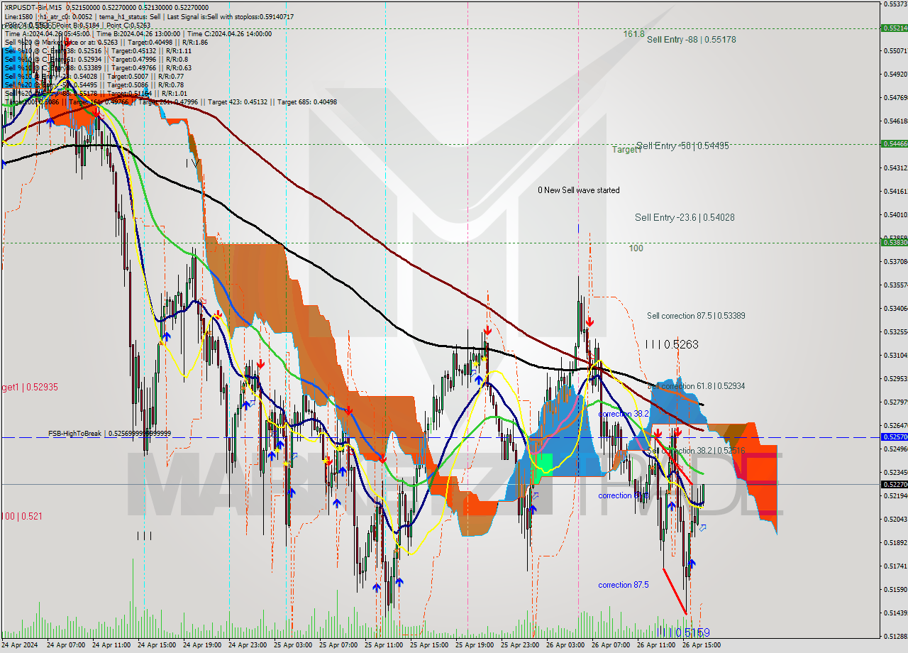 XRPUSDT-Bin M15 Signal