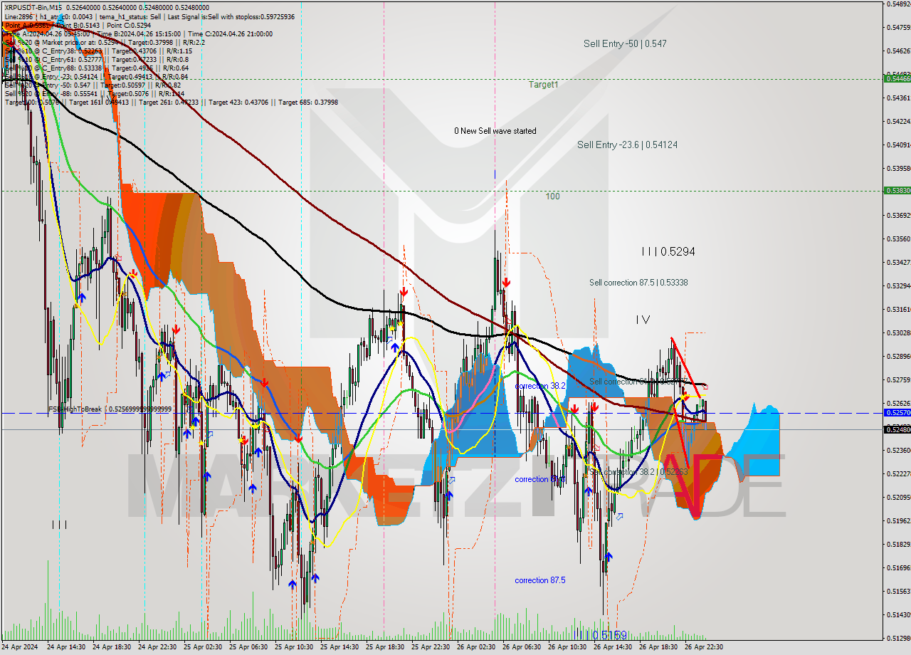 XRPUSDT-Bin M15 Signal