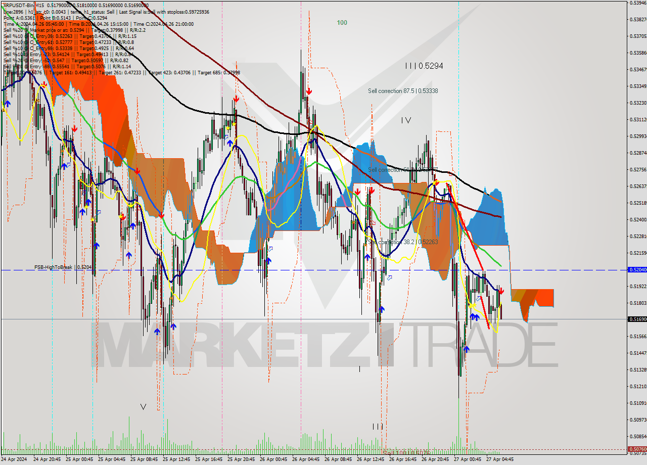 XRPUSDT-Bin M15 Signal