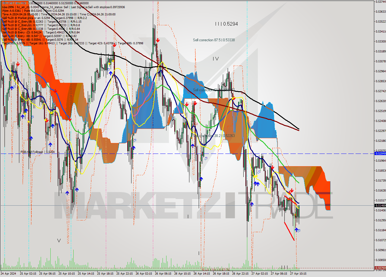 XRPUSDT-Bin M15 Signal