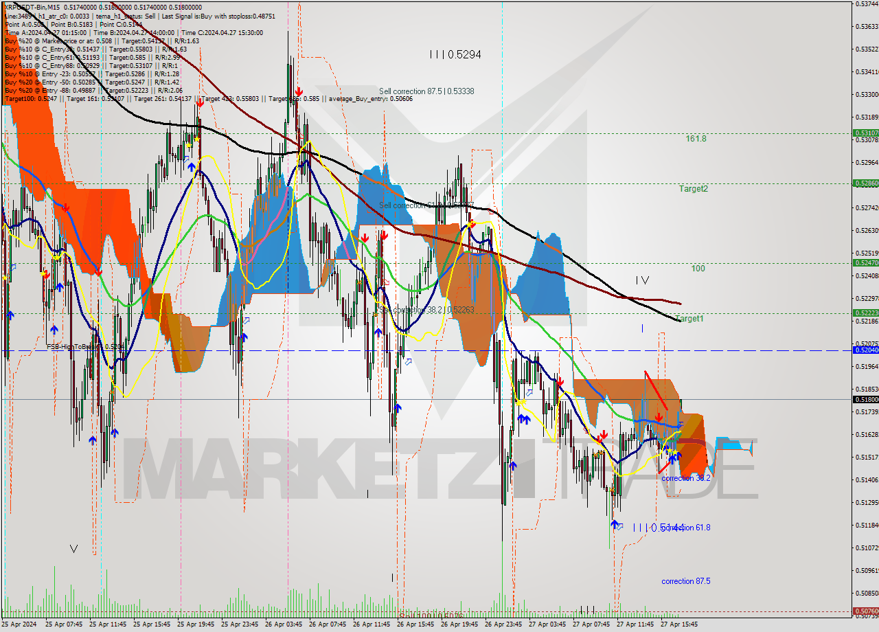 XRPUSDT-Bin M15 Analysis XRPUSDT-Bin M15 Signal