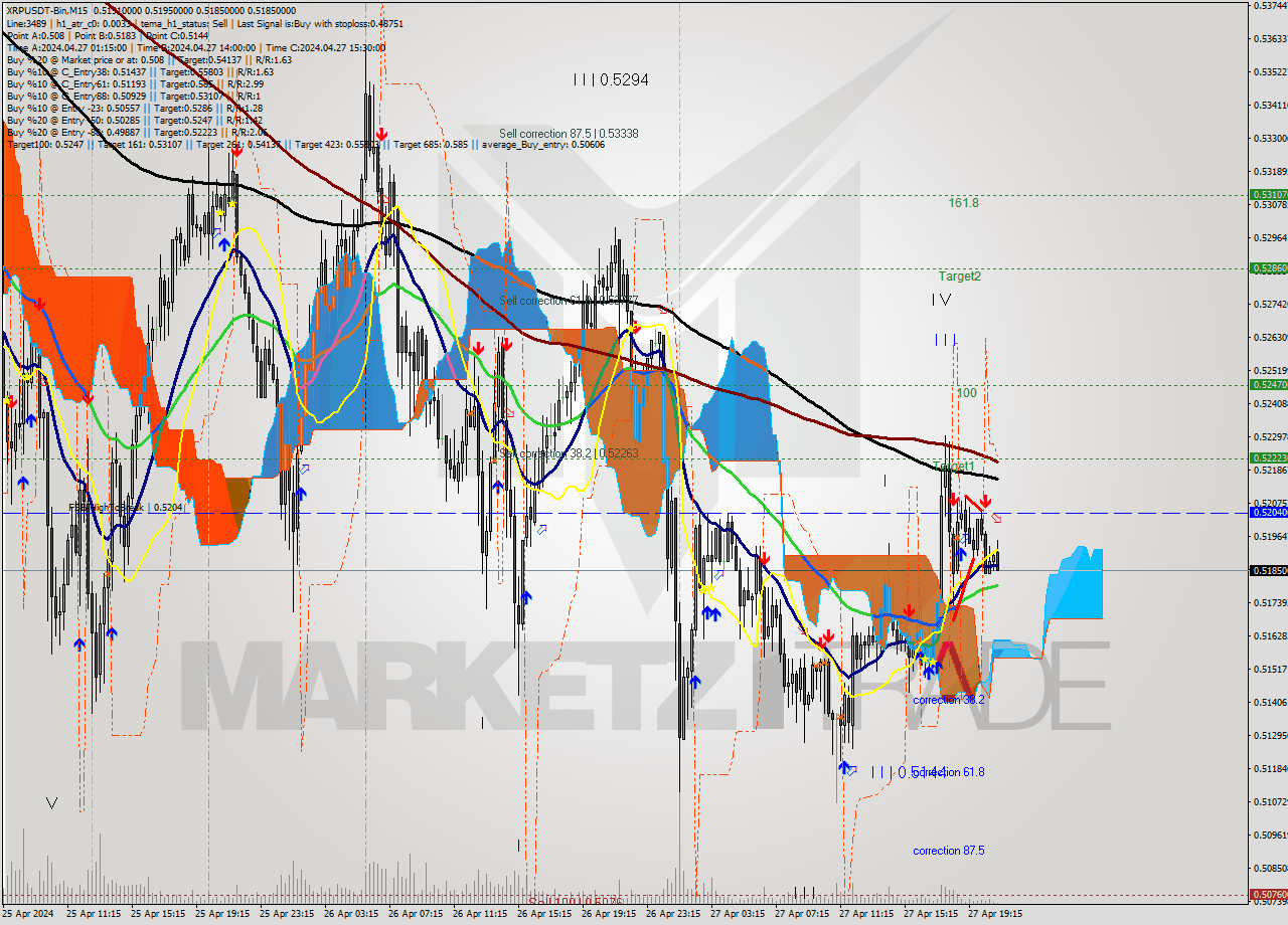 XRPUSDT-Bin M15 Signal
