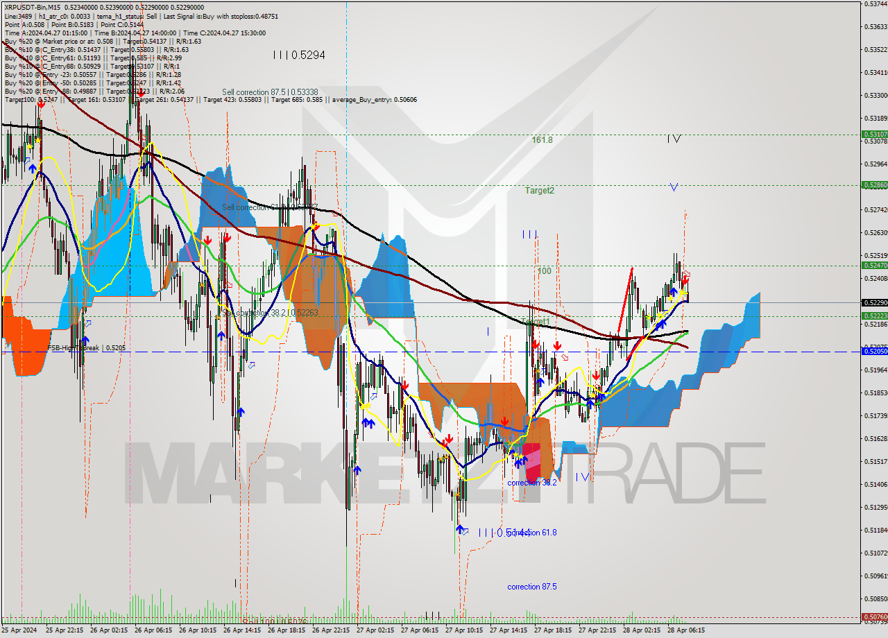 XRPUSDT-Bin M15 Signal