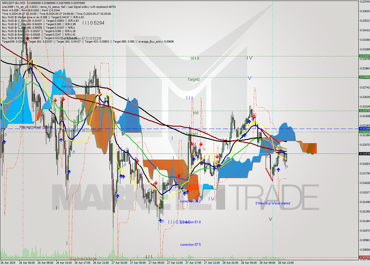 XRPUSDT-Bin M15 Signal