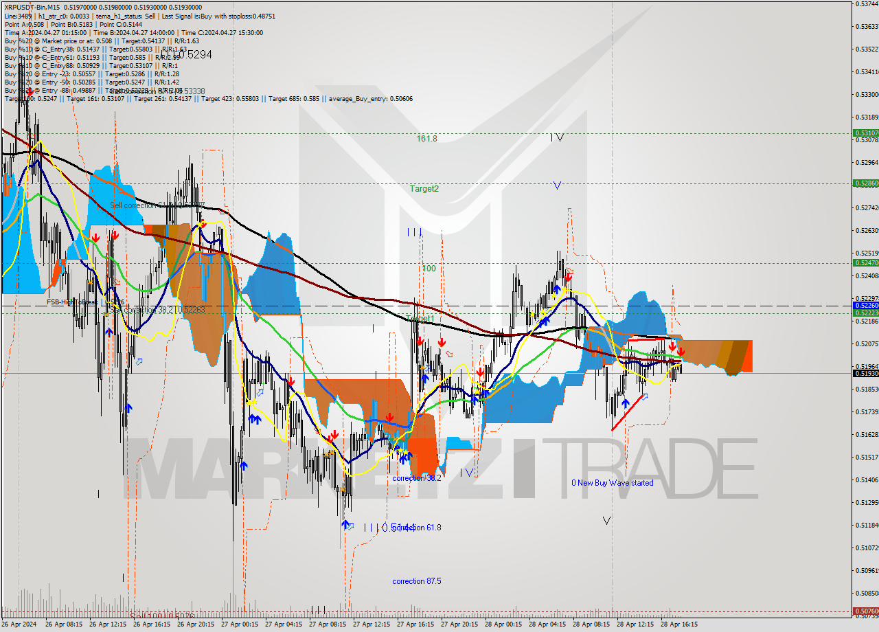 XRPUSDT-Bin M15 Signal