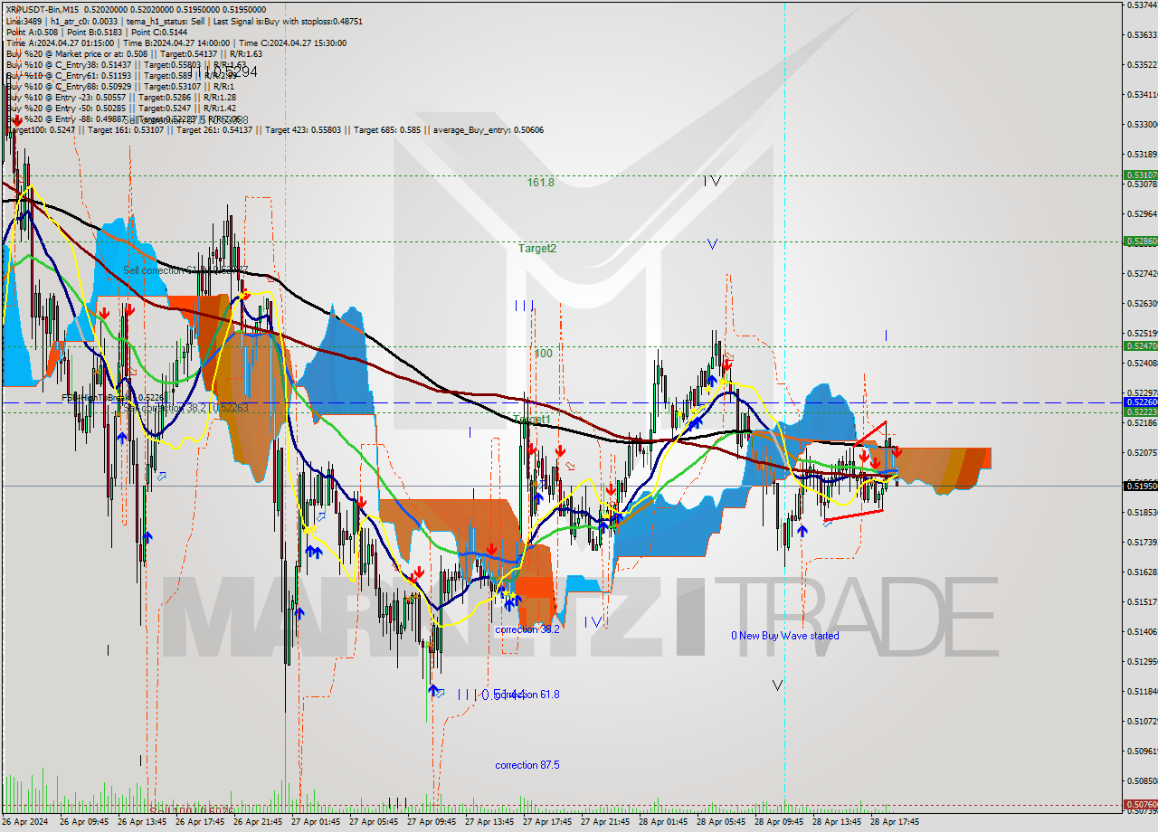 XRPUSDT-Bin M15 Signal