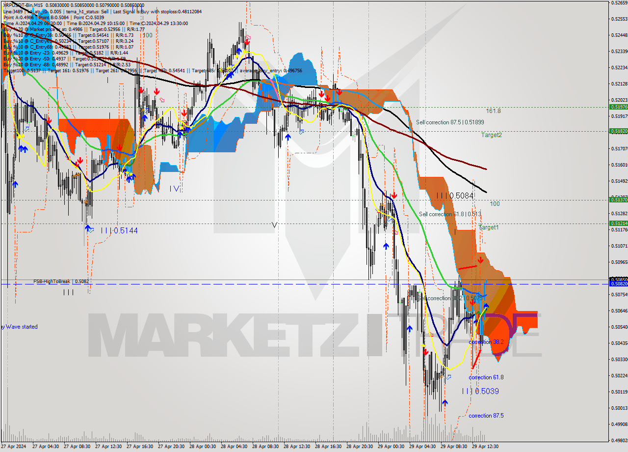 XRPUSDT-Bin M15 Signal