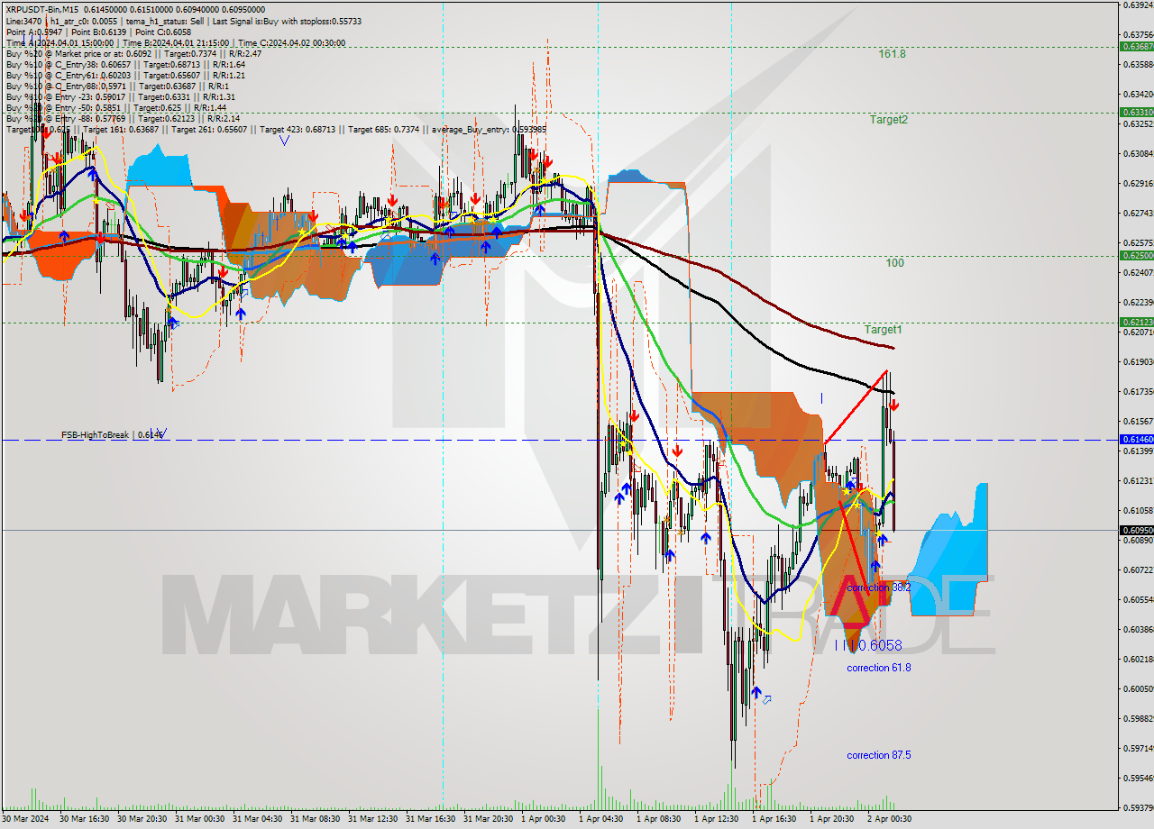 XRPUSDT-Bin M15 Signal