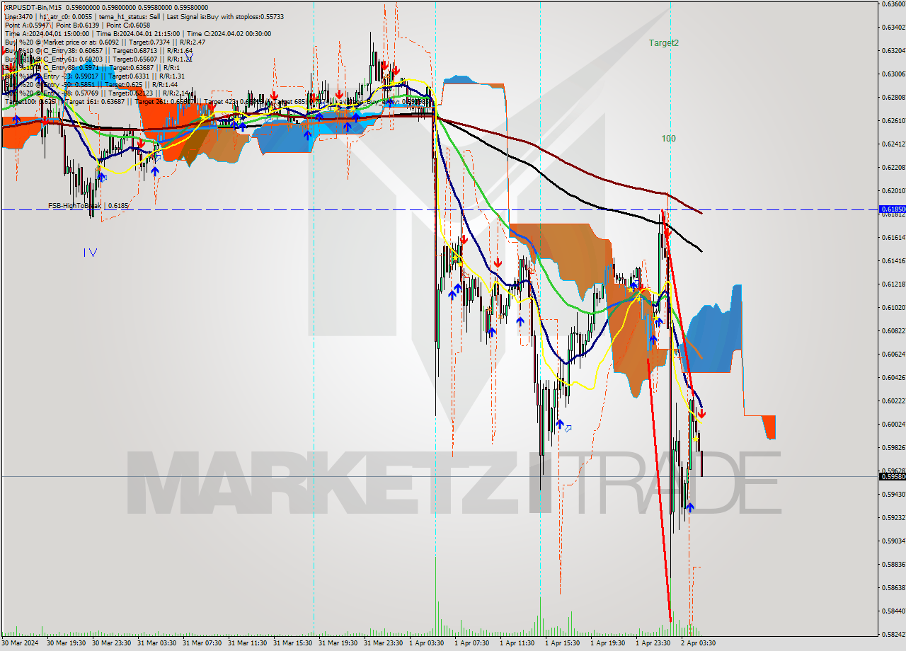 XRPUSDT-Bin M15 Signal