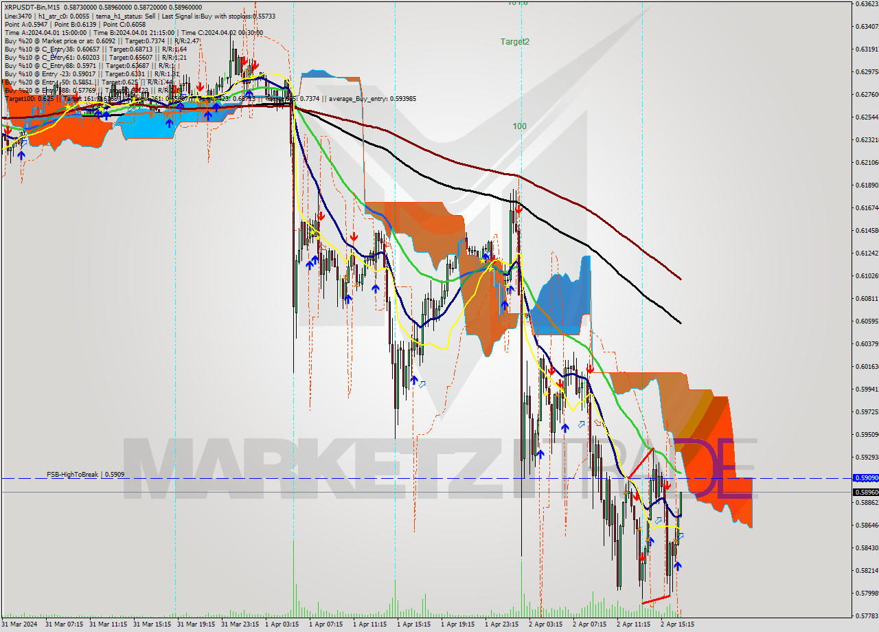 XRPUSDT-Bin M15 Analysis XRPUSDT-Bin M15 Signal