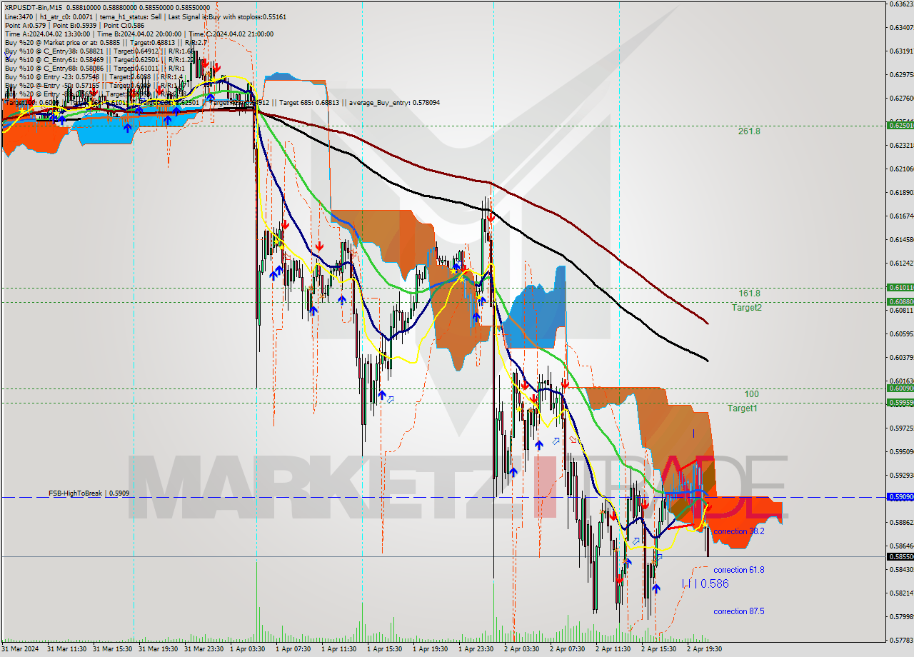 XRPUSDT-Bin M15 Signal