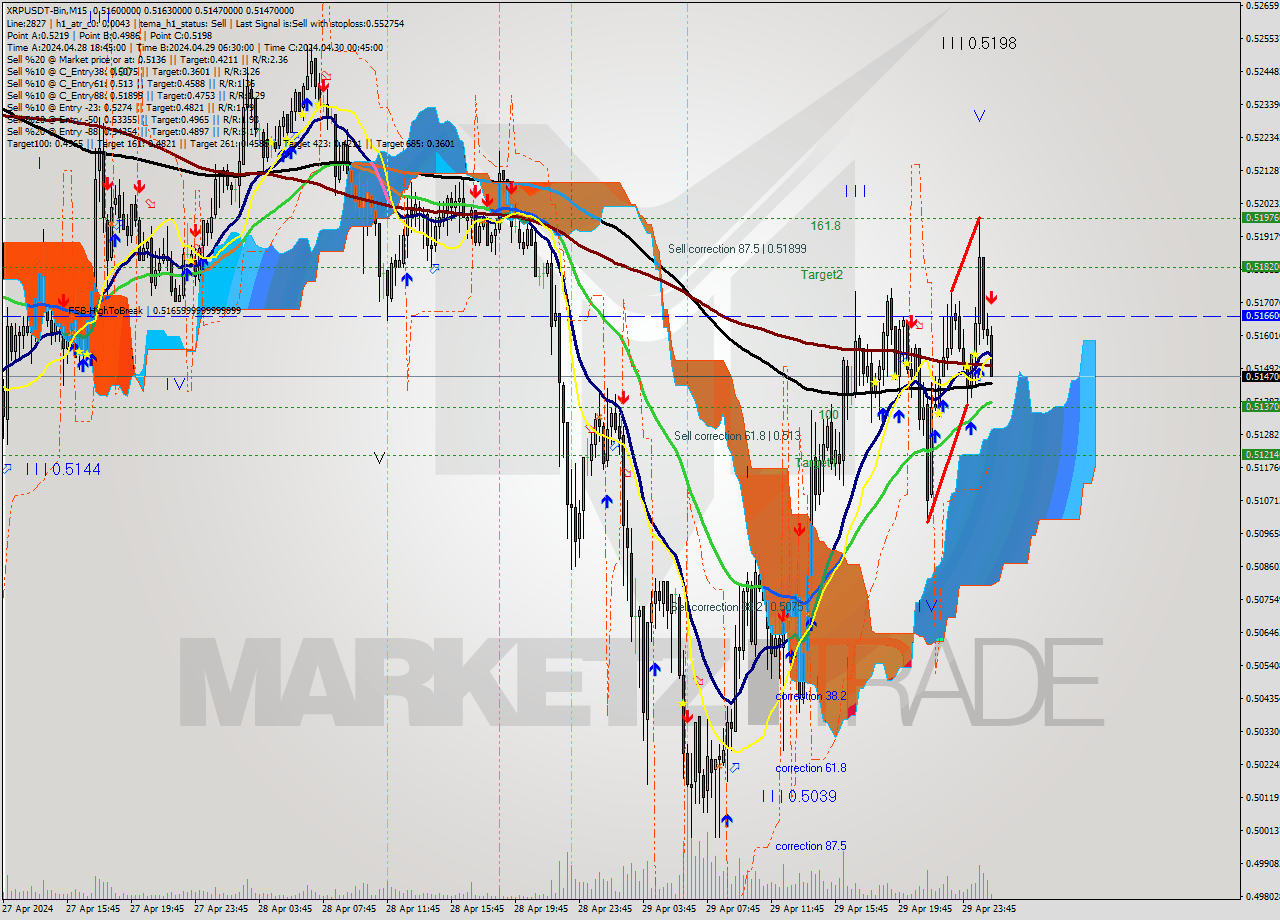XRPUSDT-Bin M15 Signal