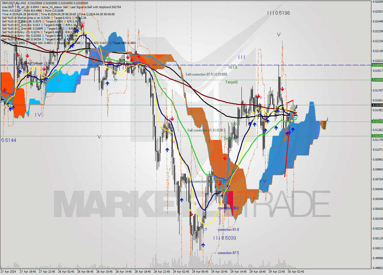 XRPUSDT-Bin M15 Signal
