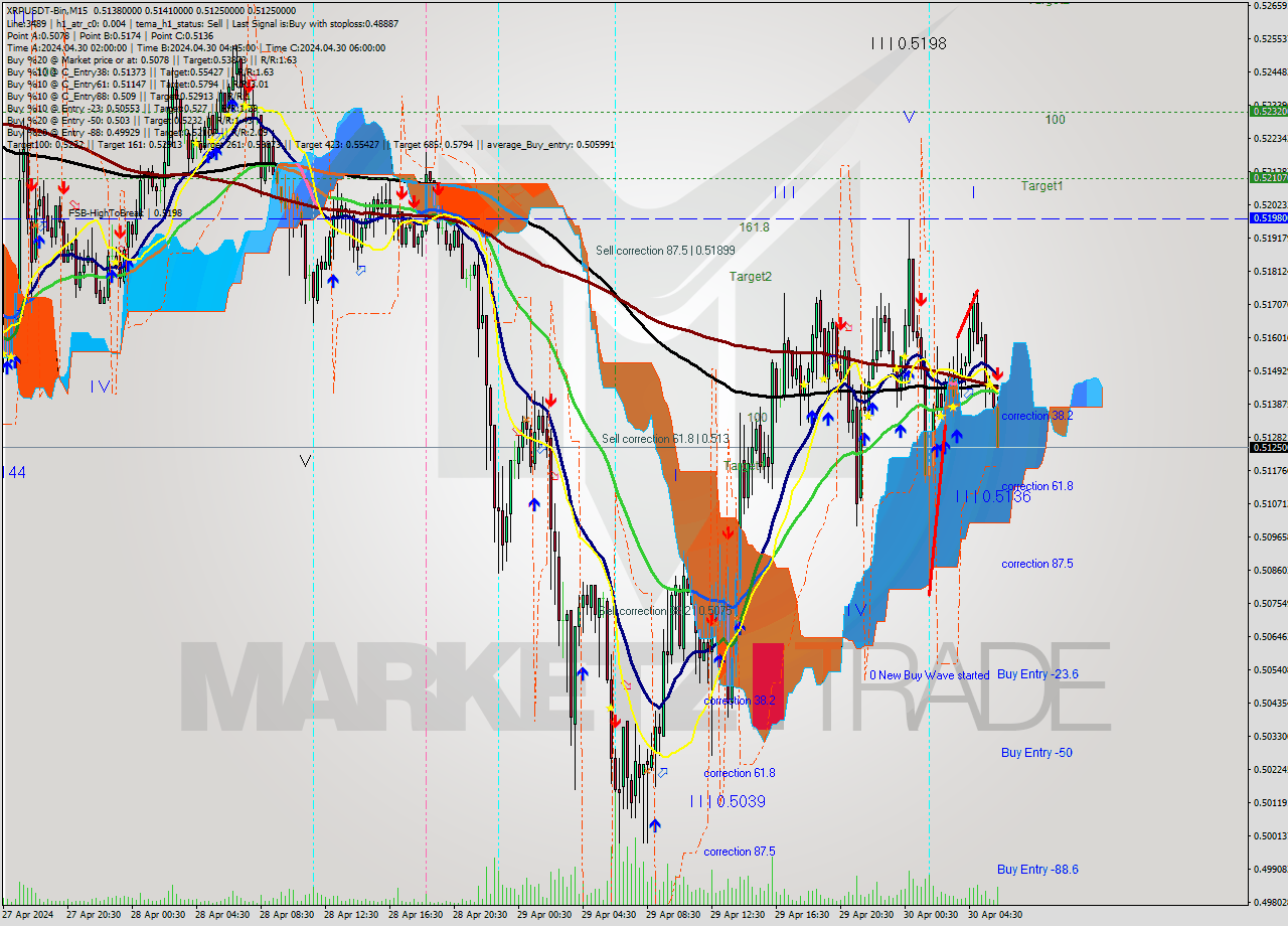 XRPUSDT-Bin M15 Signal