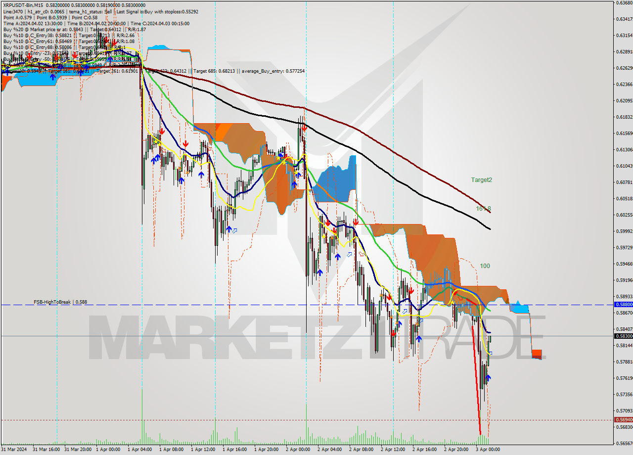 XRPUSDT-Bin M15 Signal