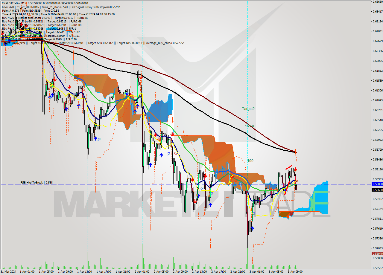 XRPUSDT-Bin M15 Signal