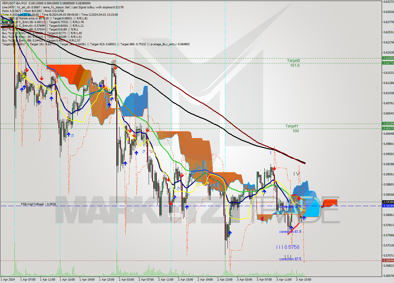 XRPUSDT-Bin M15 Signal