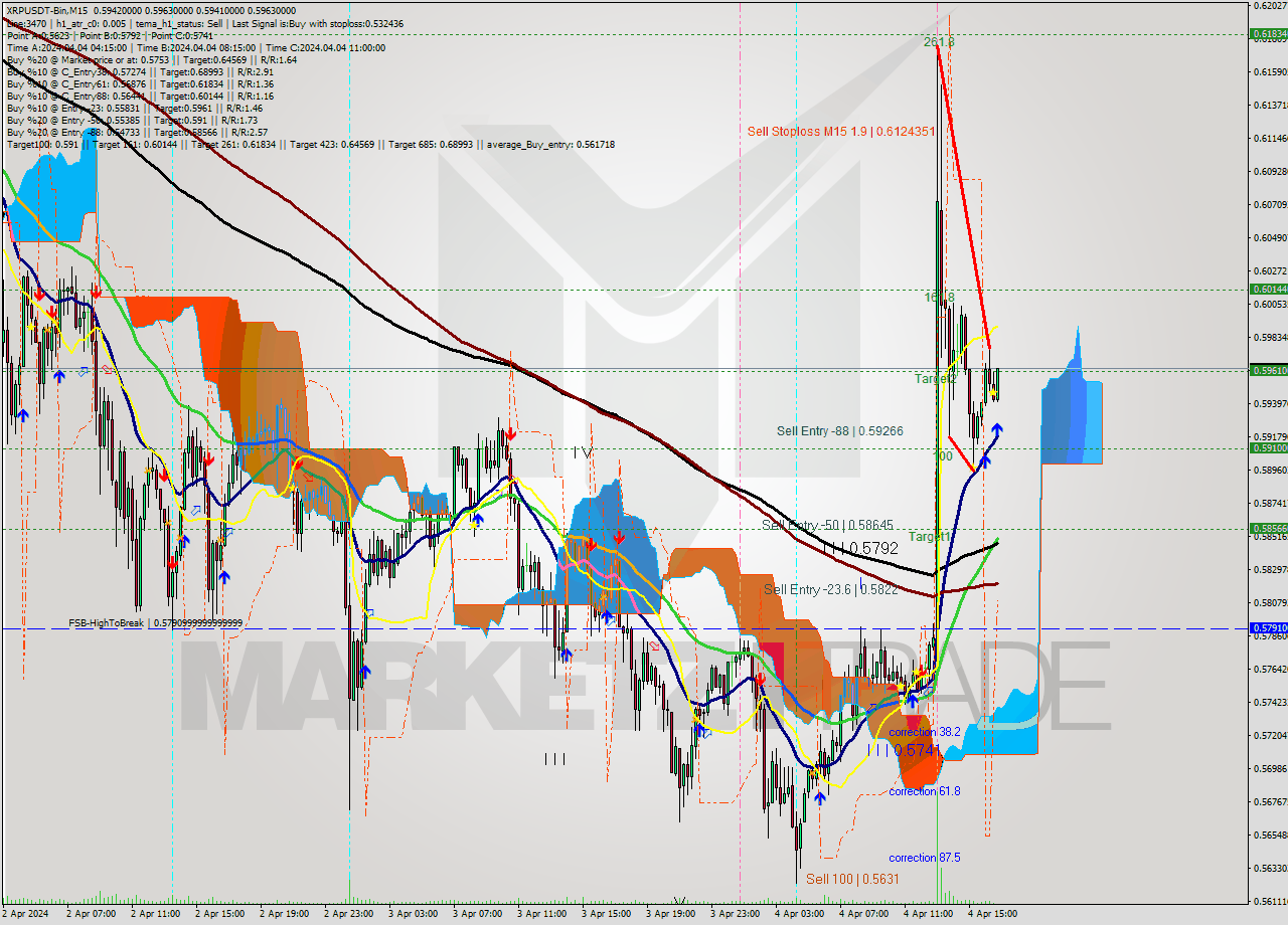 XRPUSDT-Bin M15 Signal