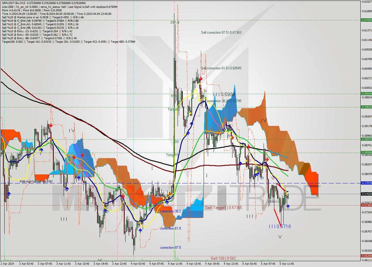 XRPUSDT-Bin M15 Signal