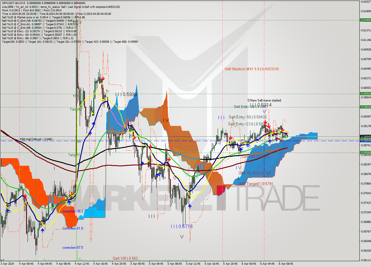 XRPUSDT-Bin M15 Signal