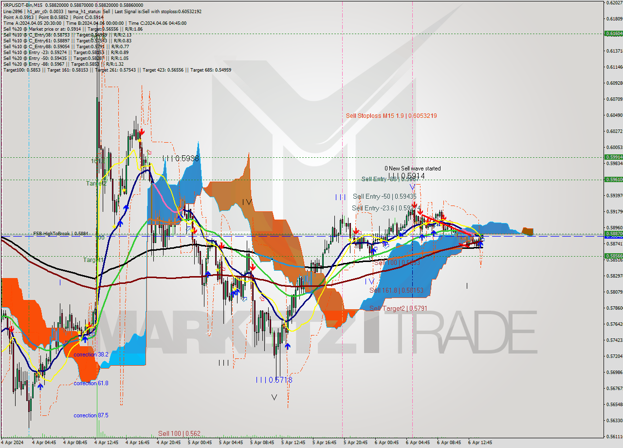 XRPUSDT-Bin M15 Signal