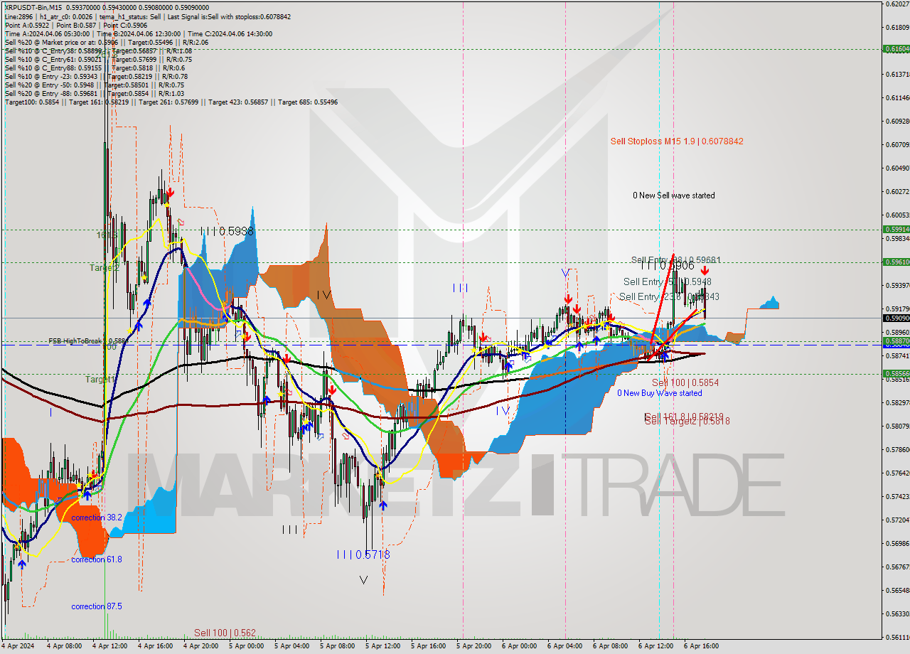 XRPUSDT-Bin M15 Signal