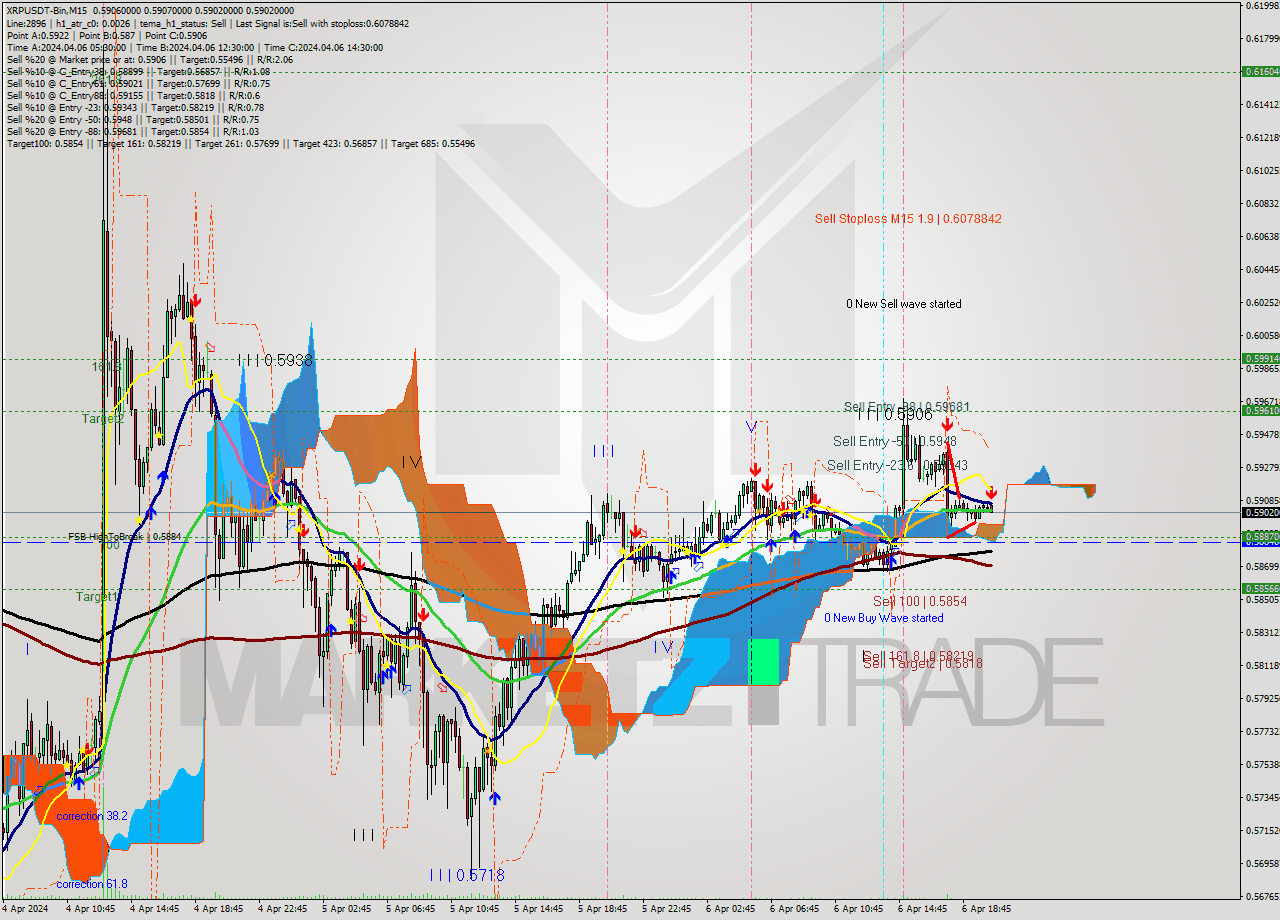 XRPUSDT-Bin M15 Signal