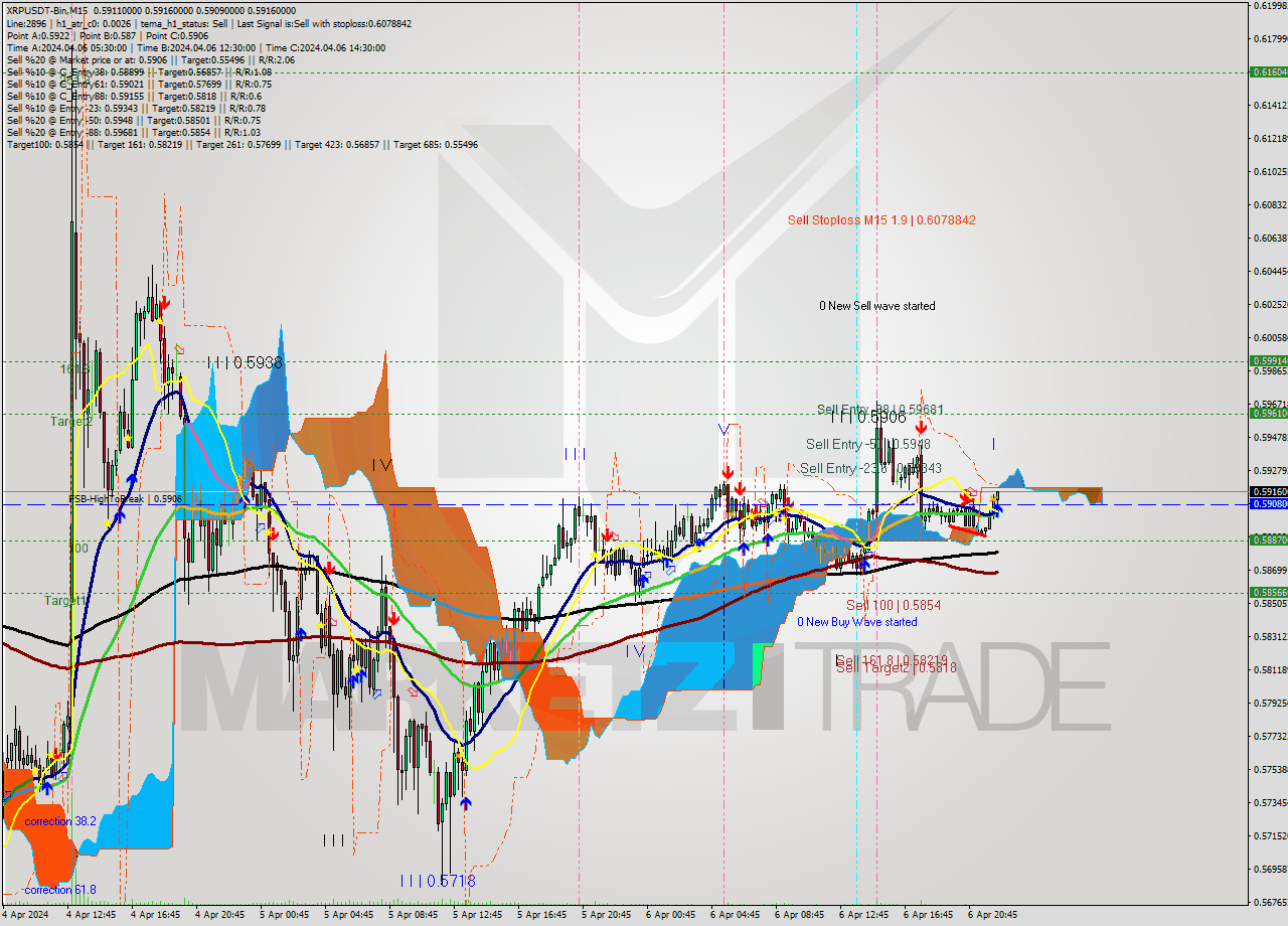 XRPUSDT-Bin M15 Signal