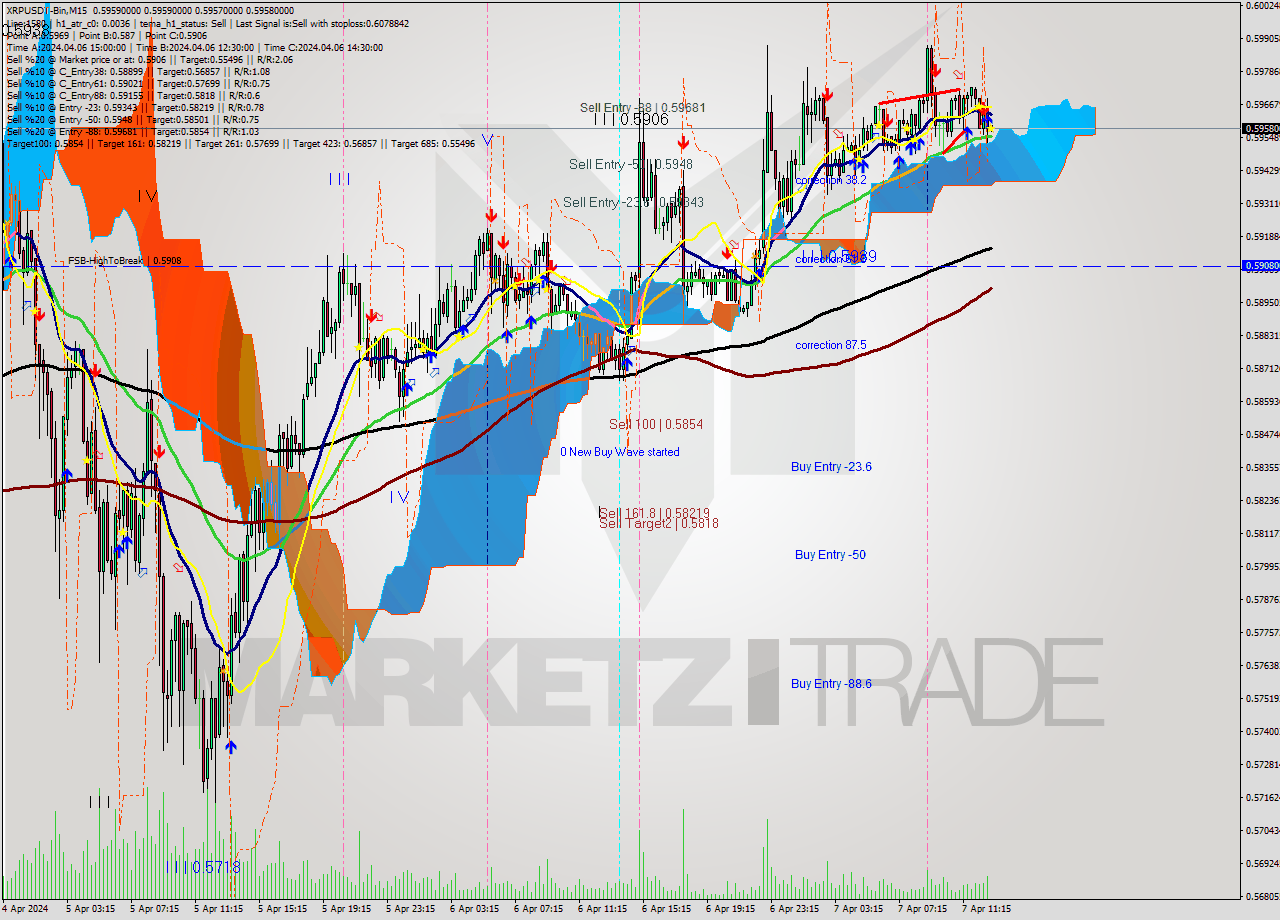 XRPUSDT-Bin M15 Signal