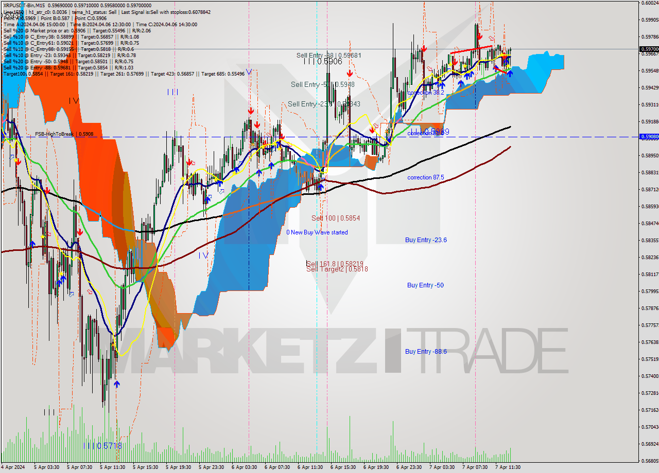 XRPUSDT-Bin M15 Signal