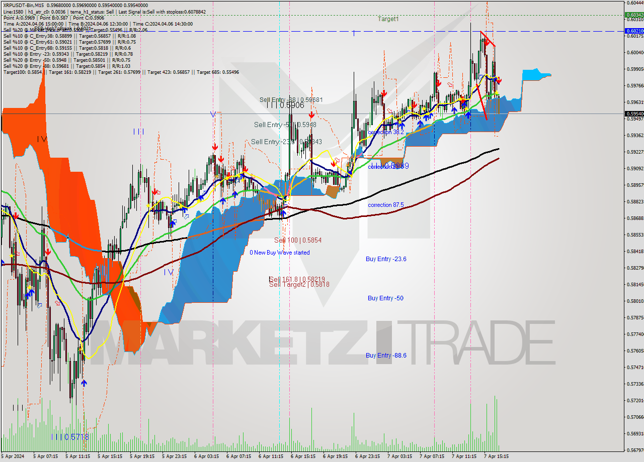 XRPUSDT-Bin M15 Signal