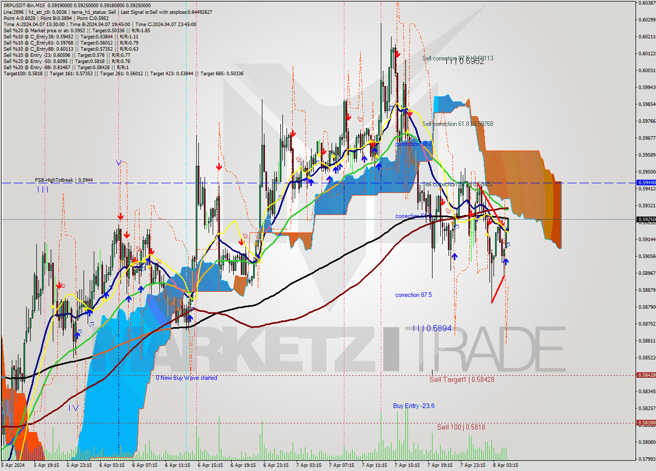 XRPUSDT-Bin M15 Signal
