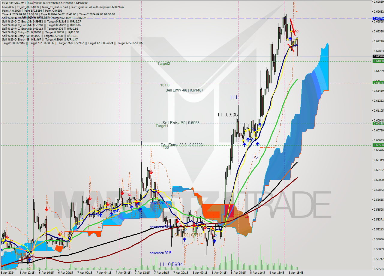 XRPUSDT-Bin M15 Signal