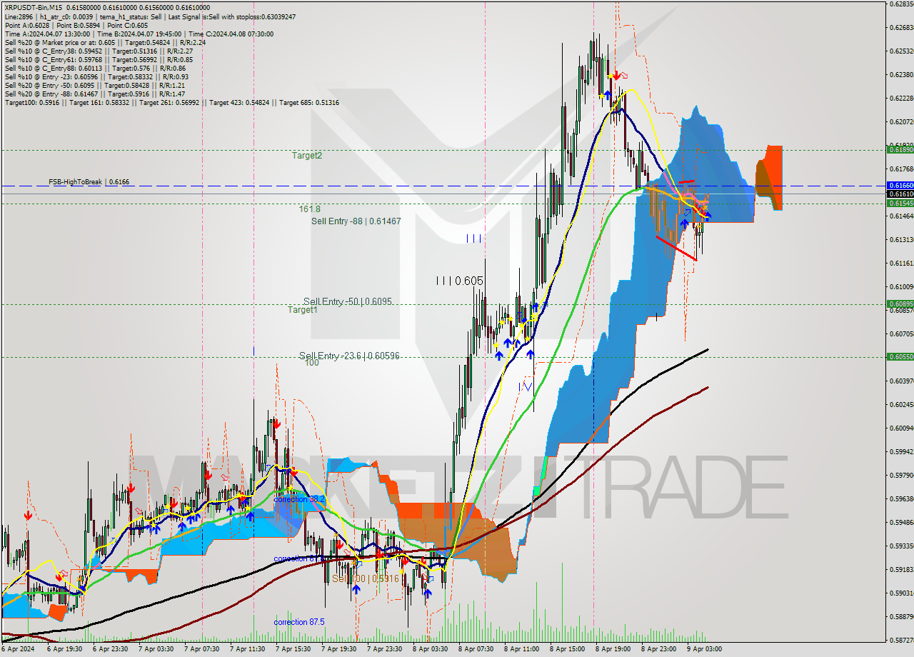 XRPUSDT-Bin M15 Signal