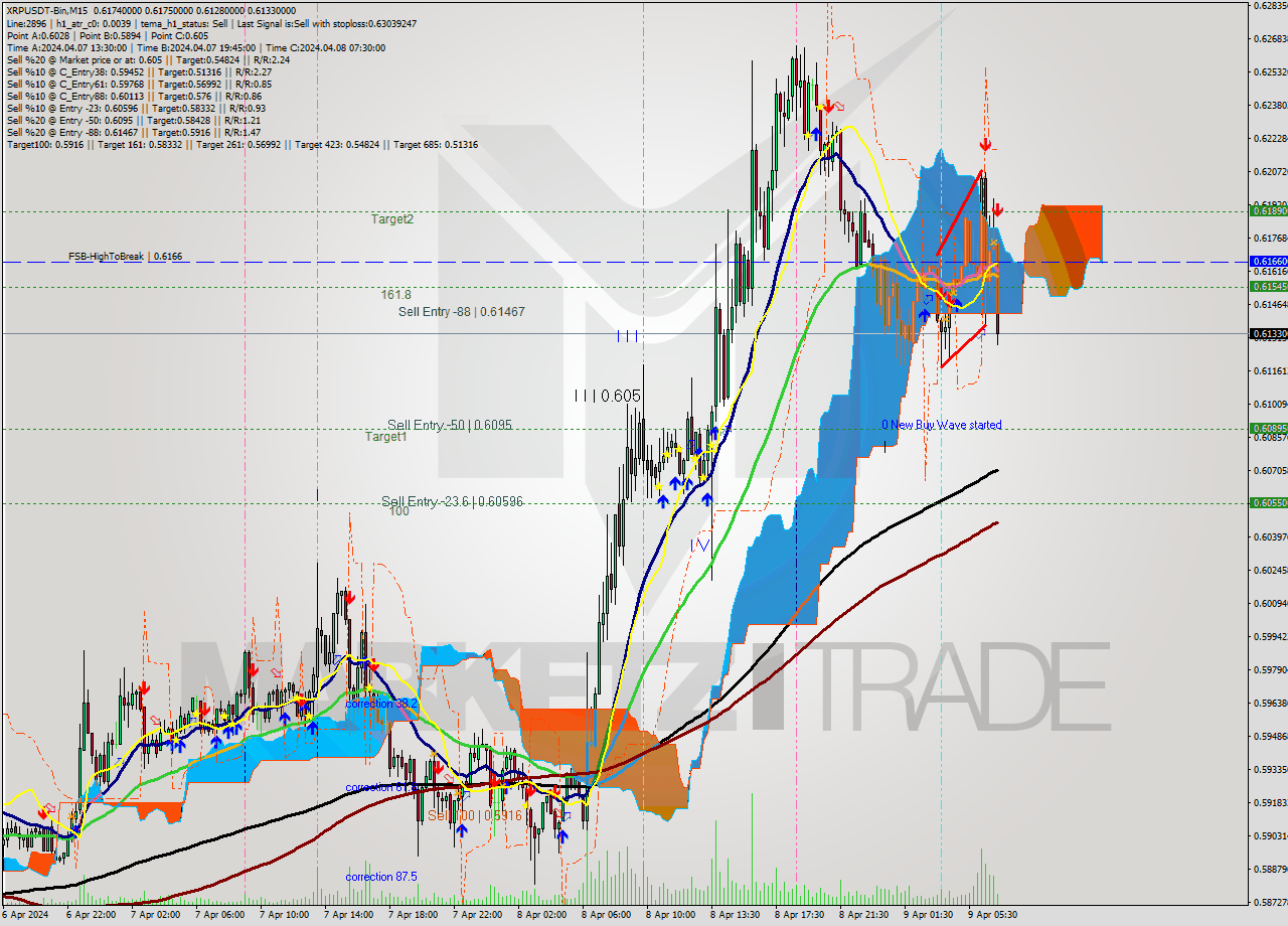 XRPUSDT-Bin M15 Signal